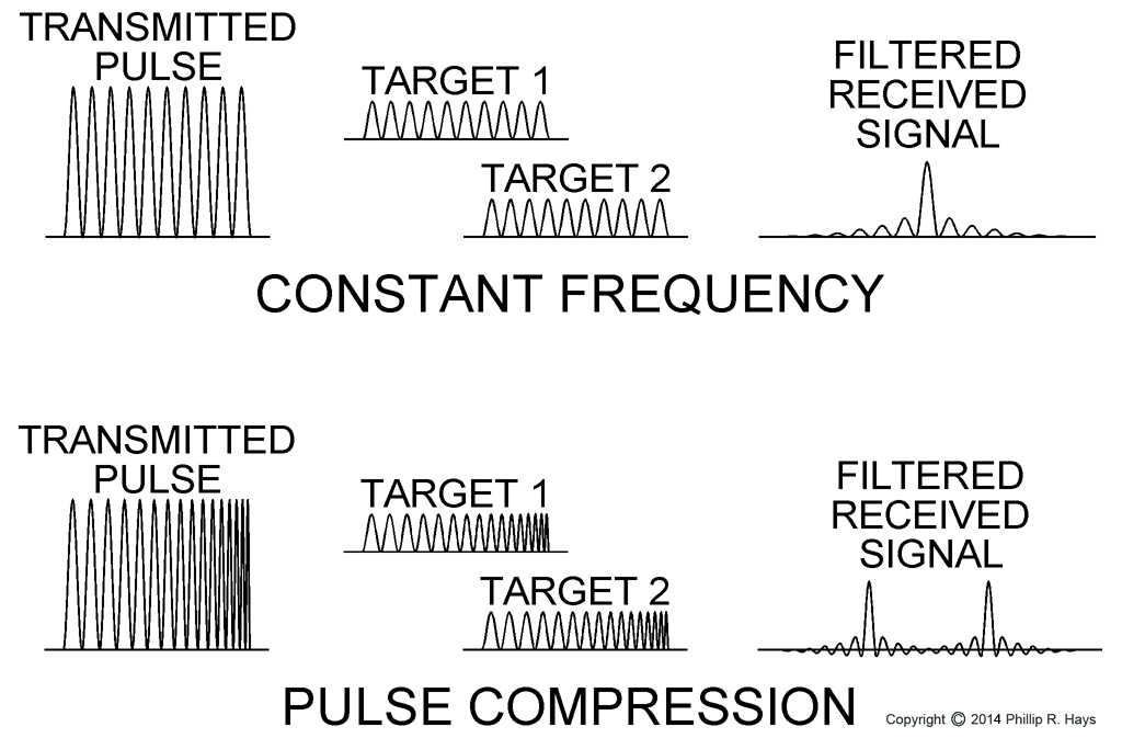 Pulse compression waveforms